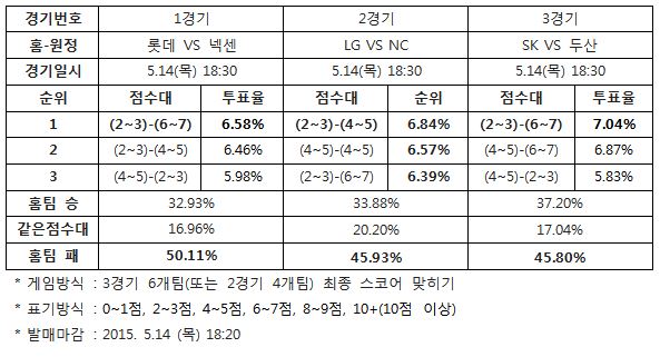 야구팬 50% "넥센, 롯데에 승리 예상”