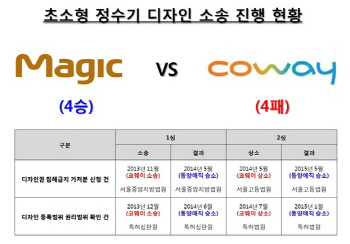 동양매직, 코웨이에 초소형정수기 디자인 소송 `4전 4승`