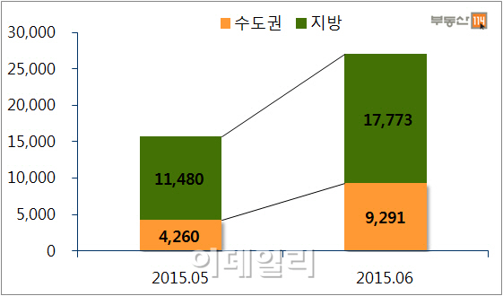 6월 입주 아파트 2만 7064가구..상반기 최다