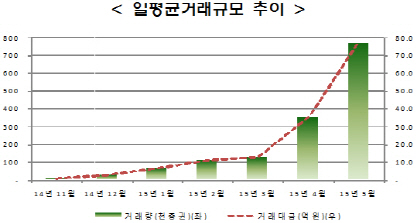 반년 지난 ETN, 상장종목 2배·거래량 70배 성장