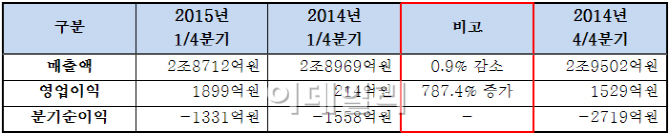 대한항공, 1Q 영업익 1899억..전년比 787.4% 증가