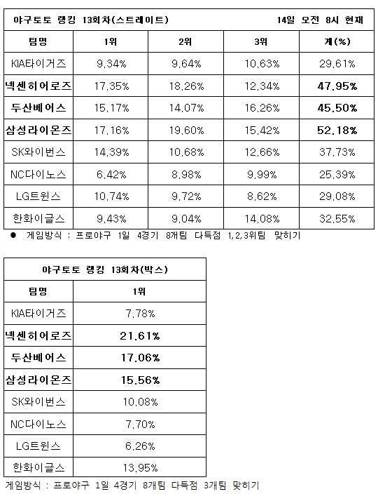 야구팬, ‘삼성, 넥센, 두산 다득점 기록할 것’