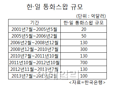 한·일 재계 “통화스왑 부활해 경제협력 재개” 한목소리