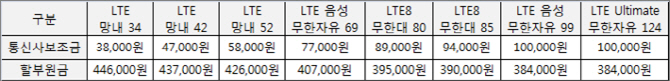 KT, 갤럭시S6엣지 보조금 소폭 상향..최소 2만원 가량 저렴