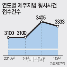 '新삼다도' 제주…돈·사람 몰리자 범죄도 기승