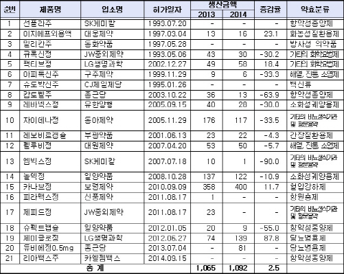 국산신약 희비…보령 '카나브' 400억원·JW중외 '제피드' 0원