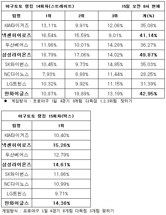 야구팬, ‘삼성, 한화, 넥센 다득점 기록할 것’