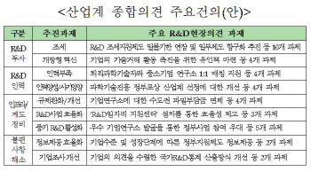 중소·중견기업 "R&D 활성화, 조세지원이 가장 중요"