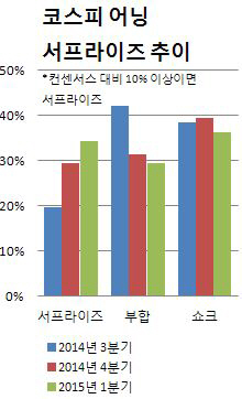 상장사 30%가 1분기 깜짝실적…실적 모멘텀 부각