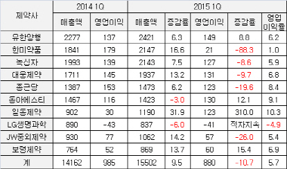 '다국적제약사와 손 잡을만 하네'..제약사들 외형 성장