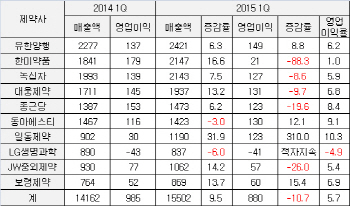 '다국적제약사와 손 잡을만 하네'..제약사들 외형 성장