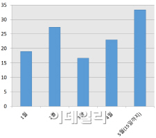 분양시장 달아올랐지만…10곳 중 4곳은 청약 미달