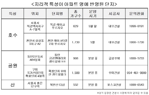 ‘레이크’, ‘센트럴’, ‘파크’…아파트 펫네임 가치는?