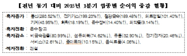 유가하락 직격탄, 건설업종 '부진의 늪'