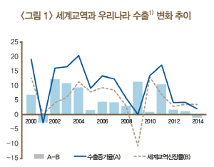 불확실성으로 수출 증가세 둔화.."구조개선 대책 필요"