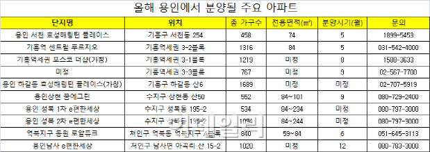 "GTX·신분당선 연장 개통' 기지개 켜는 용인 주택시장