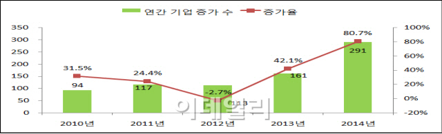 무협 "중국, 경제대국에서 창업대국으로..하루 1만개 창업"