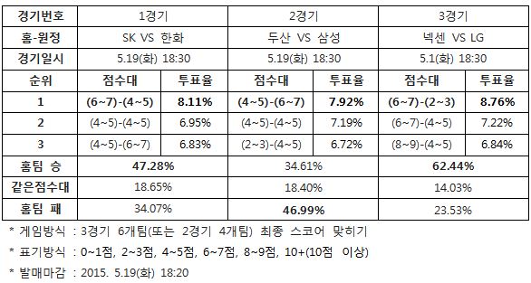 야구팬 47% "SK, 한화에 승리 예상”