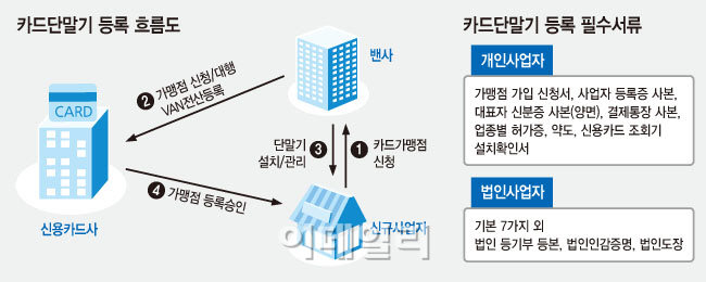 카드수수료 인하로 밴 대리점 업계 위기=>자영업비용 증가