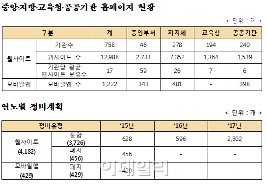 '이용 저조' 공공기관 홈피 4182개-앱 429개 통폐합