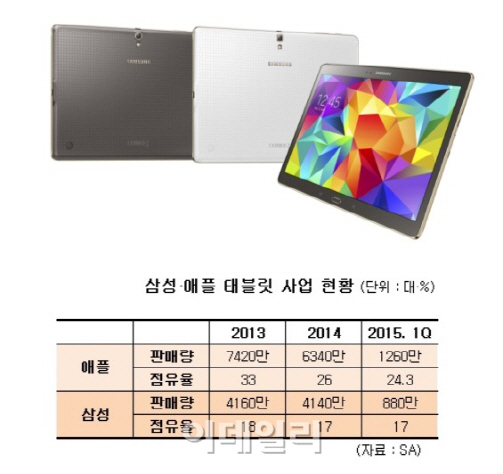 삼성전자, '탭S2'로 태블릿 점유율 20% 도전…"애플 아성 깬다"