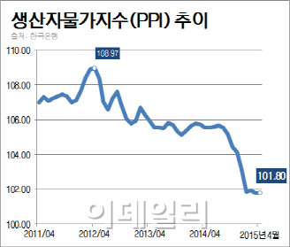 생산자물가 52개월來 최저치 유지.."더 떨어질수도"