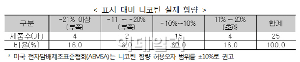 "전자담배, 담배처럼 피웠다간 더 위험"