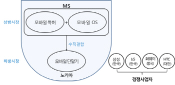 MS-노키아, 태블릿PC도 특허권 '갑질' 못한다