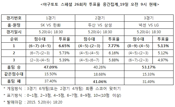 야구팬 53% "넥센, LG에 승리 예상”