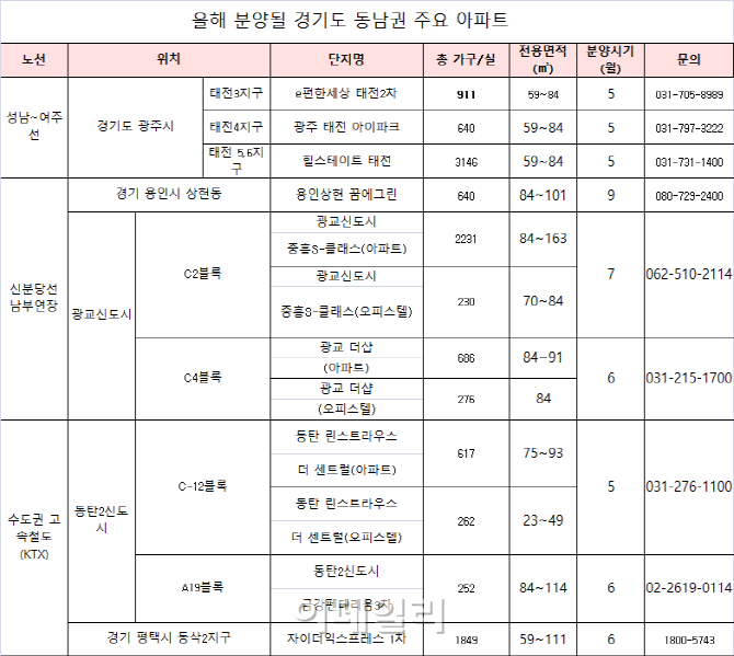 '교통호재'품은 경기 동남권 아파트 뜬다