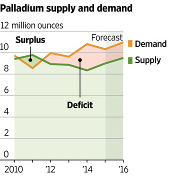 `공급부족` 팔라듐, 金·銀 넘어 유망 투자처로 급부상