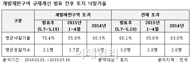정부 규제 개선 발표 이후 그린벨트 토지 경매 '후끈'