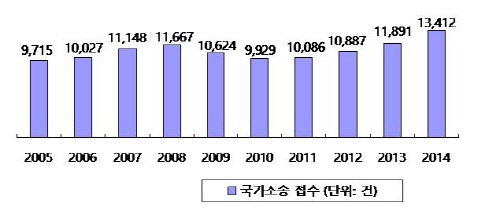 지난해 국가 소송 접수 최대치 기록, 장벽은 여전히 높아…