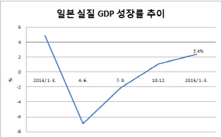 설비투자 날개단 일본, 자본이탈 불안한 중국(종합)