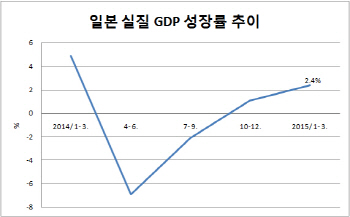 설비투자 날개단 일본, 자본이탈 불안한 중국(종합)