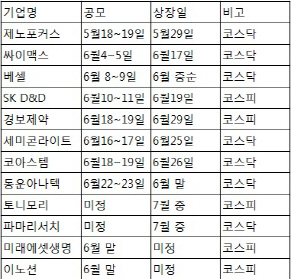 IPO 시장 문전성시...올해 최대 기록 세운다