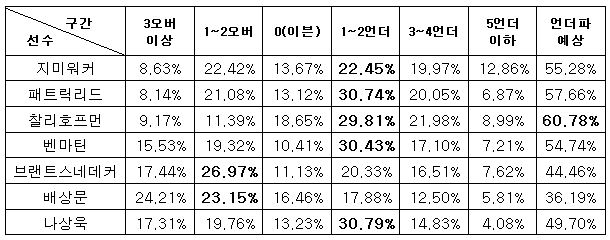 골프팬 60% “찰리 호프먼, PGA 크라운 플라자 인비테이셔널에서 언더파 전망”