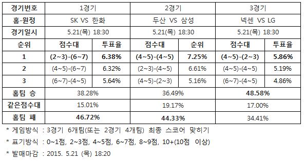 야구팬 44% "삼성, 두산에 승리 예상”