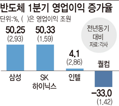 삼성·SK하이닉스 '반도체 한국' 새 신화 썼다