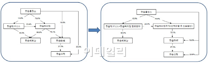 한솔그룹, 지주사 체제 개편 `가속화`…제지 주식교환 언제쯤?