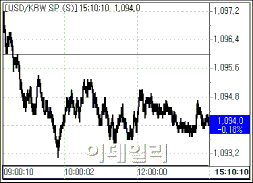 역외 매수 없는 달러·원..이틀만에 하락(마감)