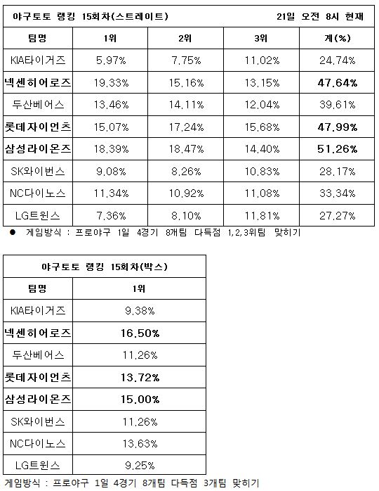 야구팬, ‘삼성, 롯데, 넥센 다득점 기록할 것’