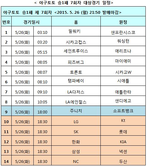 야구토토 승1패, KBO 및 MLB, NPB 대상 7회차 발매