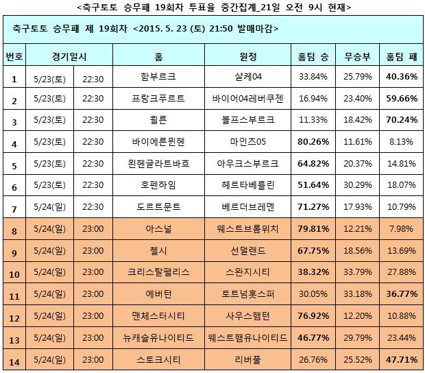 축구팬 76% “맨체스터시티, 사우스햄턴의 유로파리그 진출 막을 것”