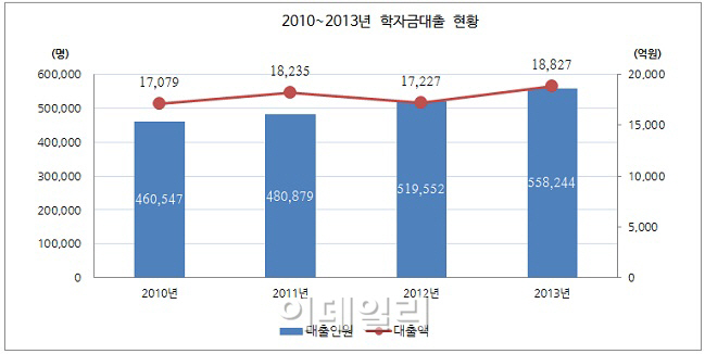 학자금 대출 연 2조 육박...56만명 '빚더미'