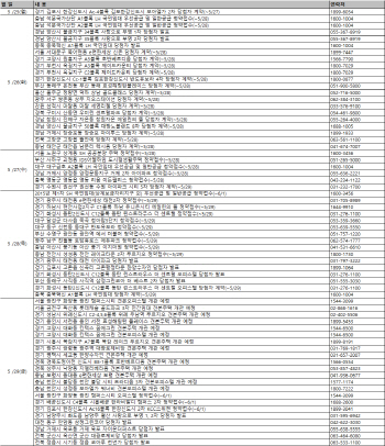 분양시장 '후끈'… 청약접수 20곳