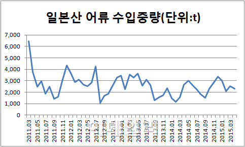 후쿠시마 원전사고 이후 日 어류 13만톤 수입