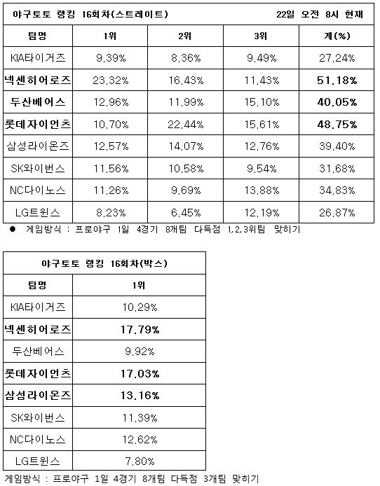 야구팬, ‘넥센, 롯데, 두산 다득점 기록할 것’