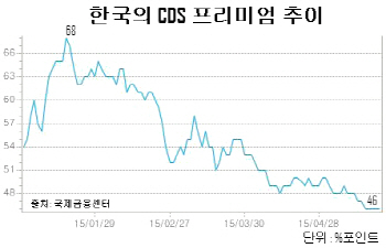 韓국가부도 위험 2007년 이후 최저라는데…정말일까?