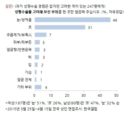 男, 여성보다 "외모에 자신감↑"…성형 하고픈 부위?